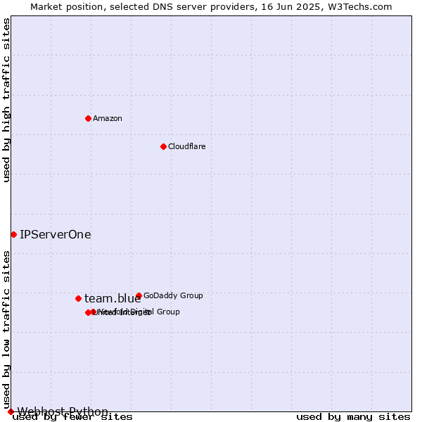 Market position of team.blue vs. IPServerOne vs. Webhost Python