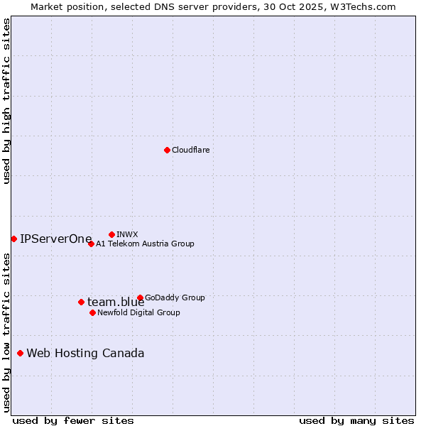 Market position of team.blue vs. Web Hosting Canada vs. IPServerOne