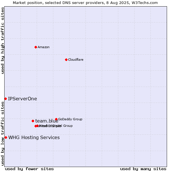 Market position of team.blue vs. IPServerOne vs. WHG Hosting Services