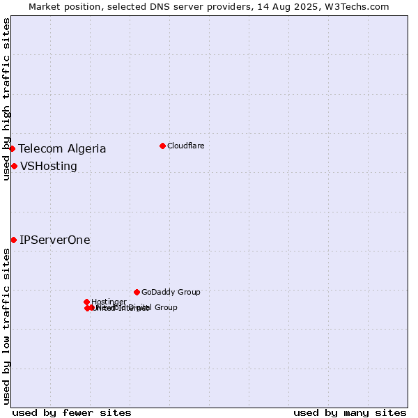 Market position of VSHosting vs. IPServerOne vs. Telecom Algeria