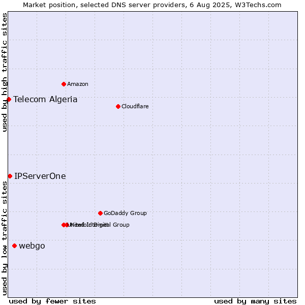 Market position of webgo vs. IPServerOne vs. Telecom Algeria