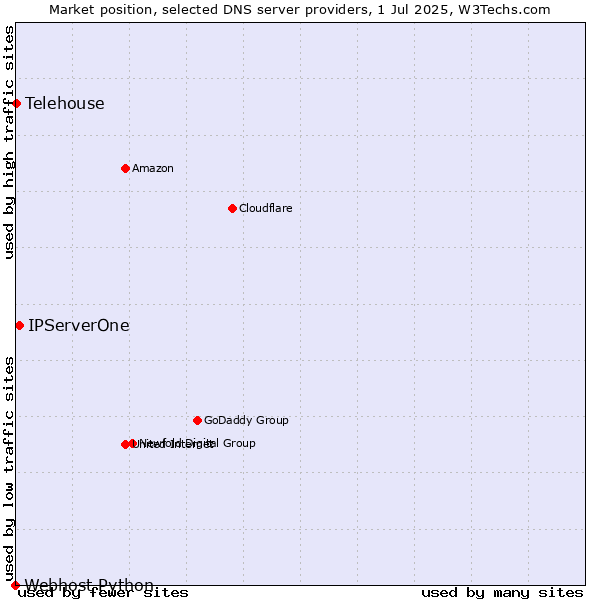 Market position of IPServerOne vs. Telehouse vs. Webhost Python