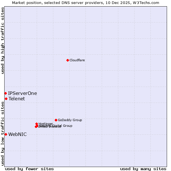 Market position of Telenet vs. WebNIC vs. IPServerOne
