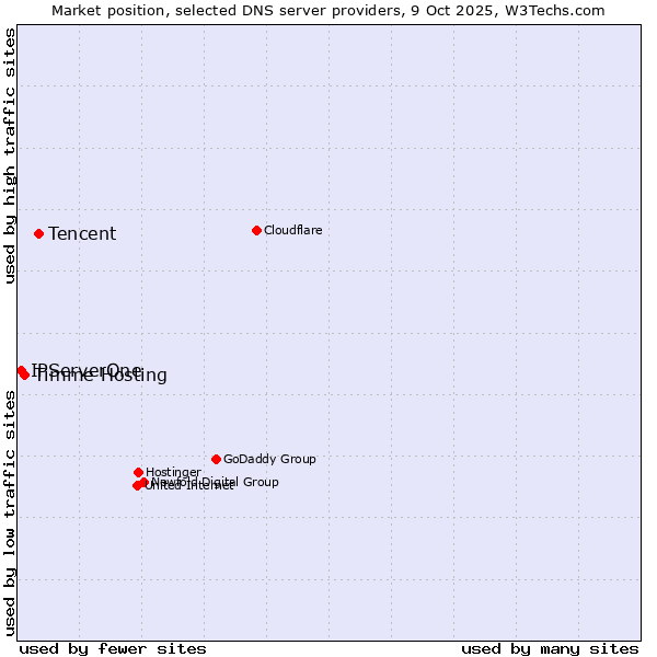 Market position of Tencent vs. Timme Hosting vs. IPServerOne