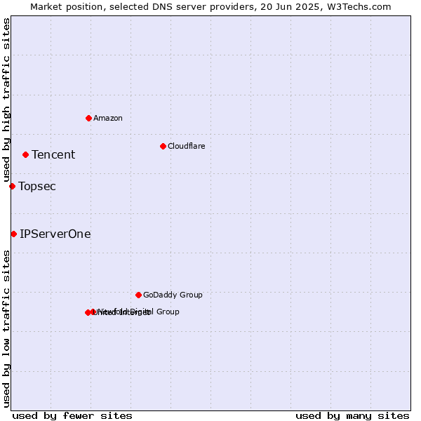 Market position of Tencent vs. IPServerOne vs. Topsec