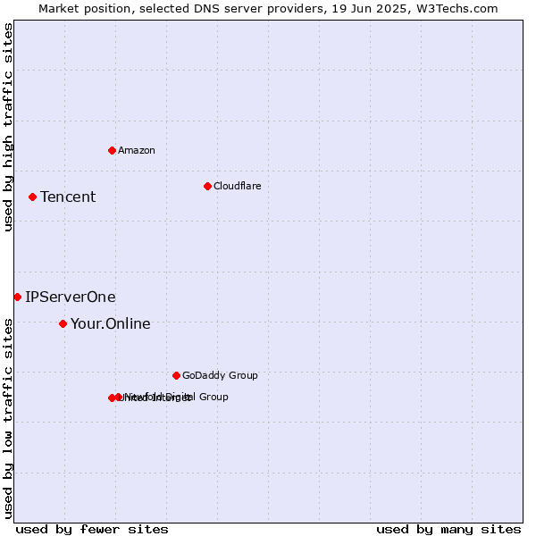 Market position of Your.Online vs. Tencent vs. IPServerOne