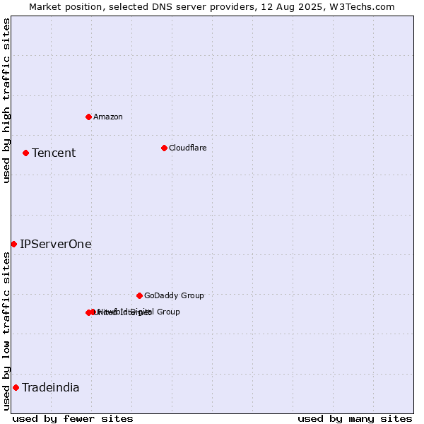 Market position of Tencent vs. Tradeindia vs. IPServerOne
