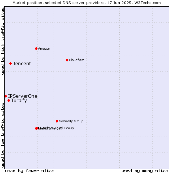 Market position of Tencent vs. Turbify vs. IPServerOne