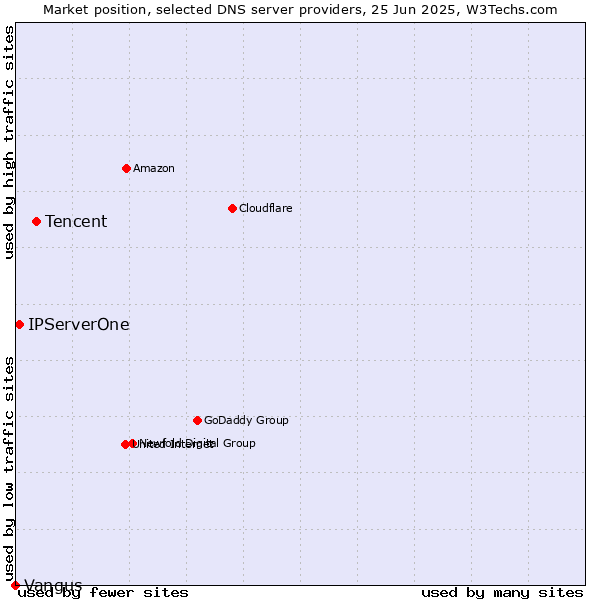 Market position of Tencent vs. IPServerOne vs. Vangus