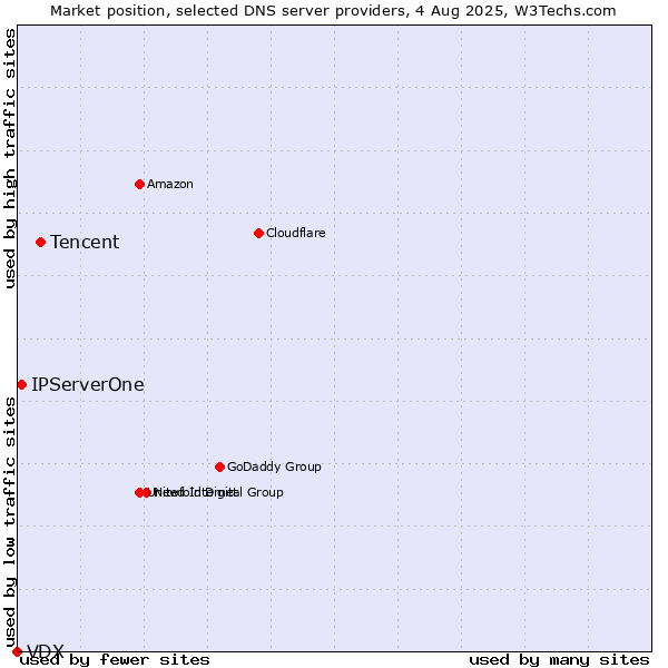 Market position of Tencent vs. IPServerOne vs. VDX