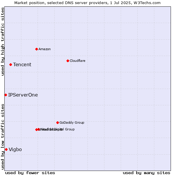 Market position of Tencent vs. Vigbo vs. IPServerOne