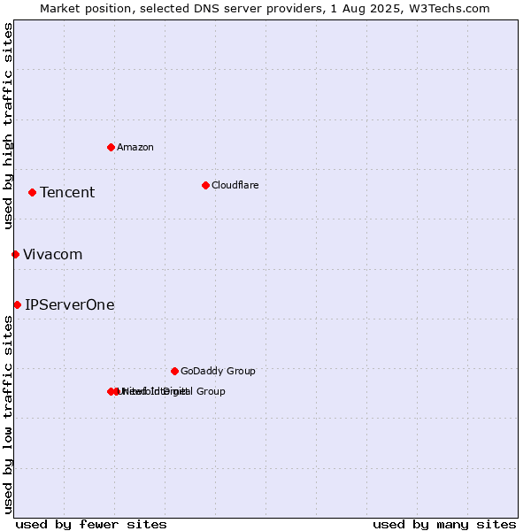 Market position of Tencent vs. IPServerOne vs. Vivacom