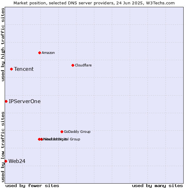 Market position of Tencent vs. IPServerOne vs. Web24
