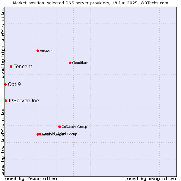 Market position of Tencent vs. IPServerOne vs. Opti9