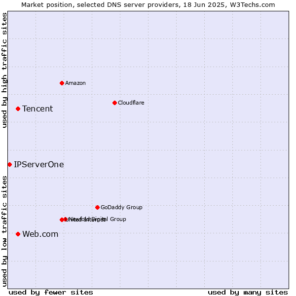 Market position of Tencent vs. Web.com vs. IPServerOne