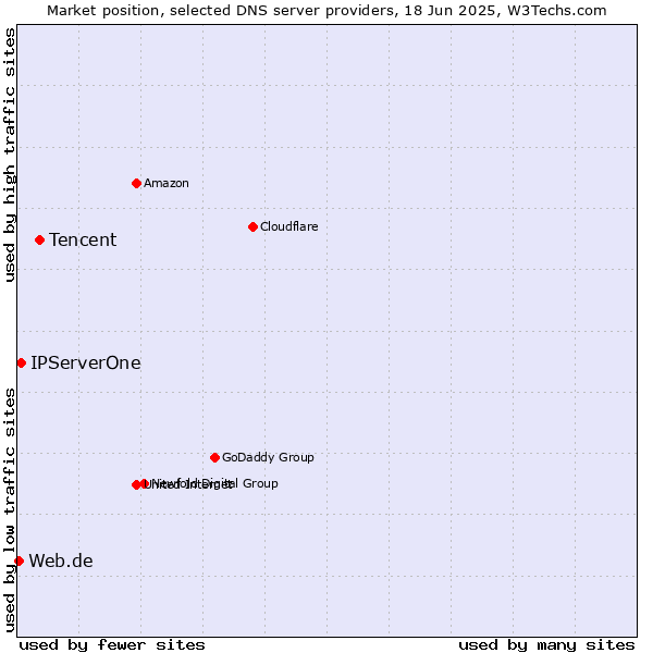 Market position of Tencent vs. IPServerOne vs. Web.de