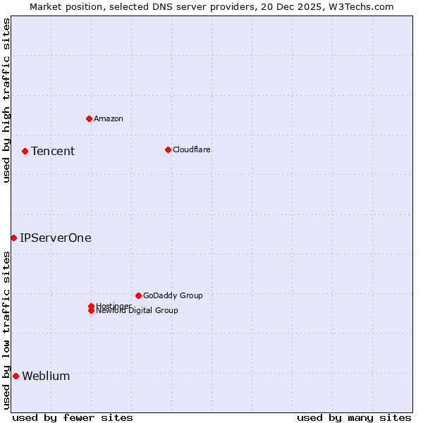 Market position of Tencent vs. Weblium vs. IPServerOne