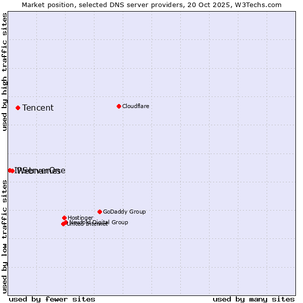 Market position of Tencent vs. Webnames vs. IPServerOne