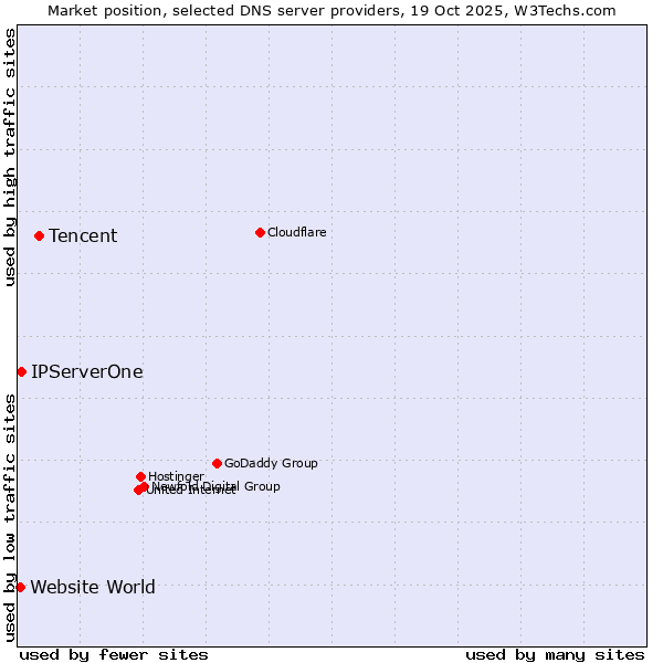 Market position of Tencent vs. IPServerOne vs. Website World