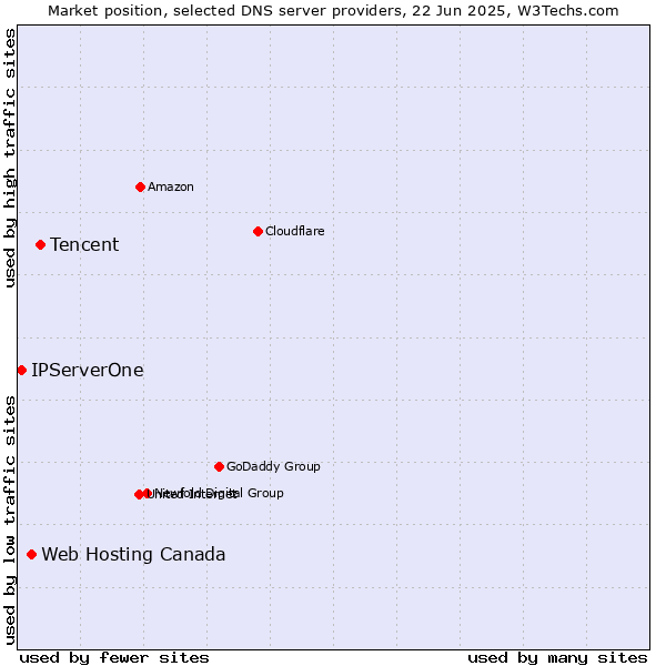 Market position of Tencent vs. Web Hosting Canada vs. IPServerOne