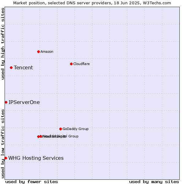 Market position of Tencent vs. IPServerOne vs. WHG Hosting Services