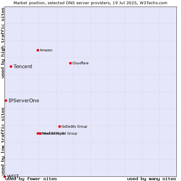 Market position of Tencent vs. IPServerOne vs. WIIT