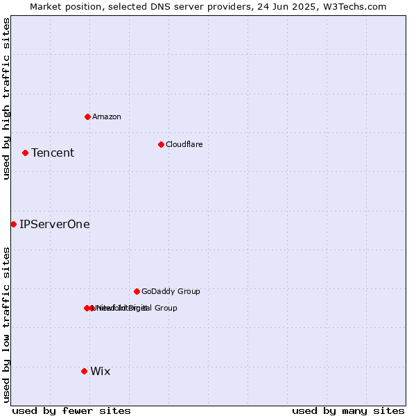 Market position of Wix vs. Tencent vs. IPServerOne