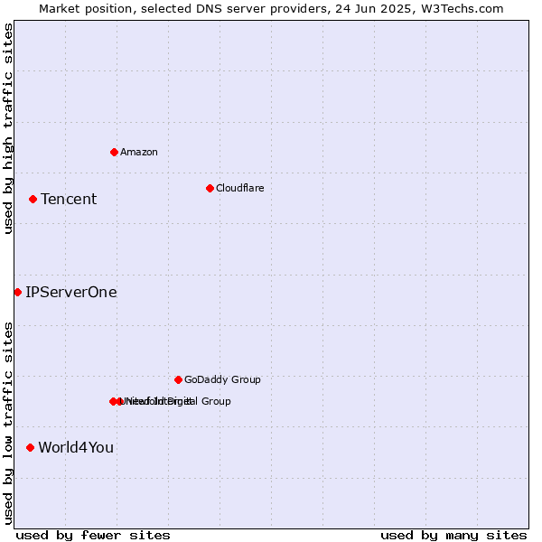 Market position of Tencent vs. World4You vs. IPServerOne