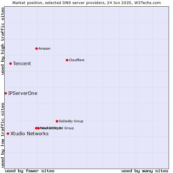 Market position of Tencent vs. Xtudio Networks vs. IPServerOne