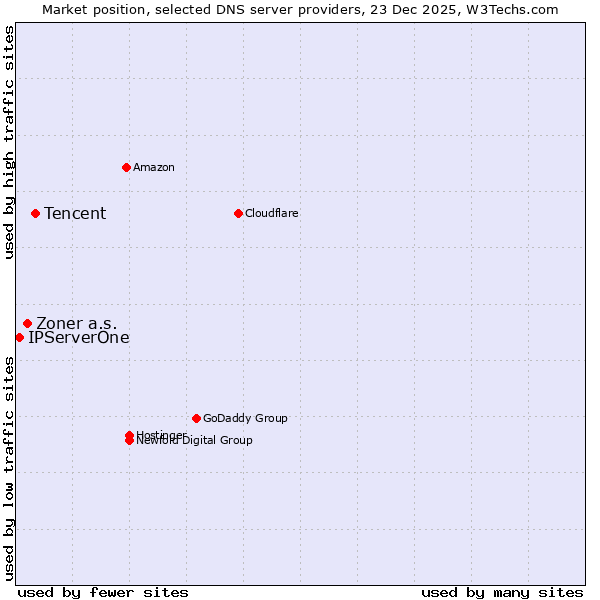 Market position of Tencent vs. Zoner a.s. vs. IPServerOne