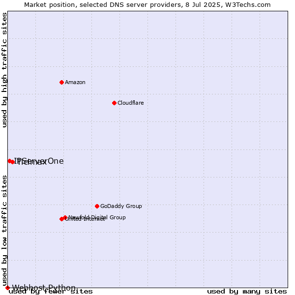 Market position of Ticimax vs. IPServerOne vs. Webhost Python