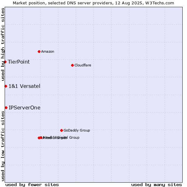 Market position of IPServerOne vs. 1&1 Versatel vs. TierPoint