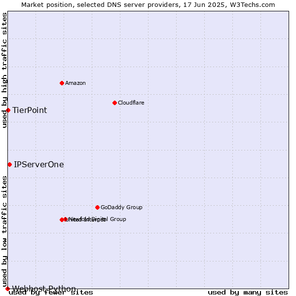 Market position of IPServerOne vs. TierPoint vs. Webhost Python