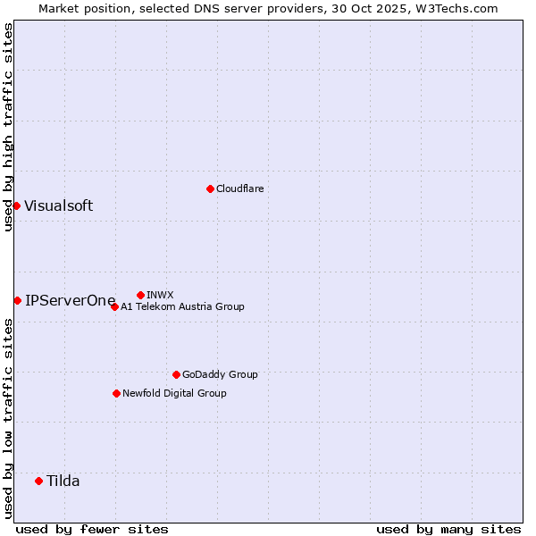Market position of Tilda vs. IPServerOne vs. Visualsoft