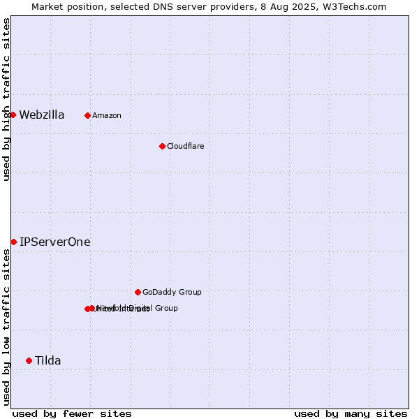 Market position of Tilda vs. IPServerOne vs. Webzilla