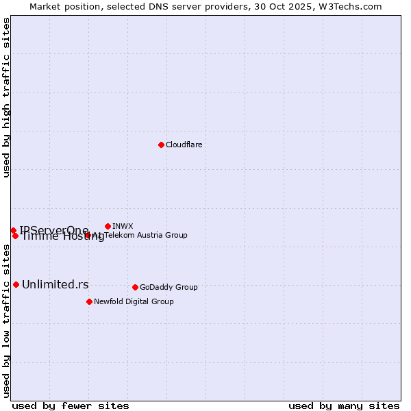 Market position of Unlimited.rs vs. Timme Hosting vs. IPServerOne