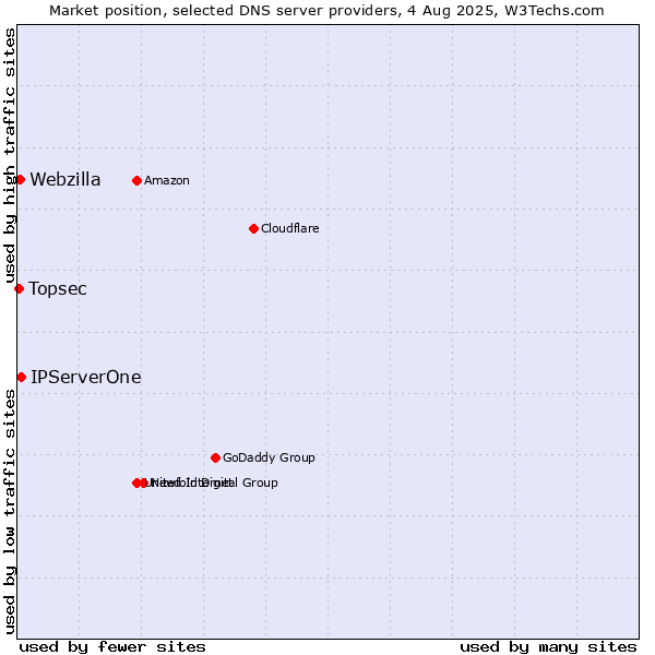 Market position of IPServerOne vs. Webzilla vs. Topsec