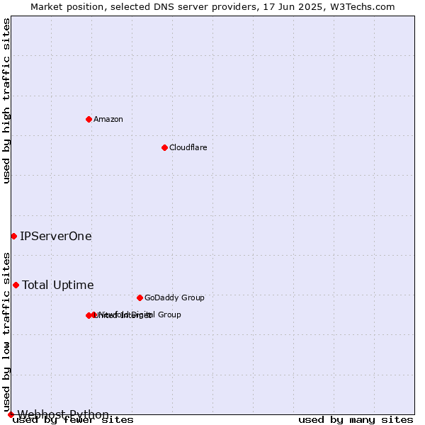 Market position of Total Uptime vs. IPServerOne vs. Webhost Python