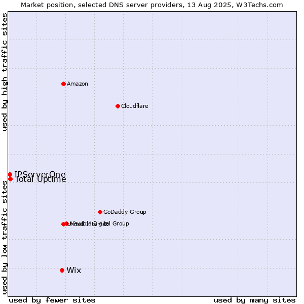 Market position of Wix vs. Total Uptime vs. IPServerOne
