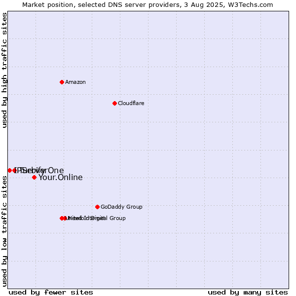 Market position of Your.Online vs. Turbify vs. IPServerOne