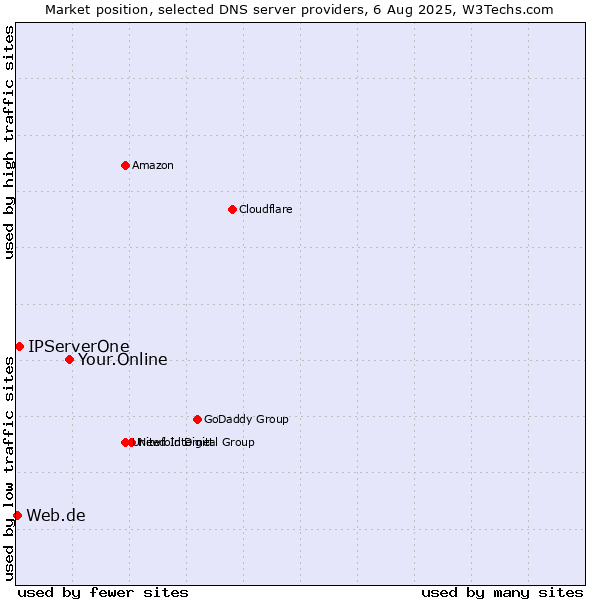 Market position of Your.Online vs. IPServerOne vs. Web.de