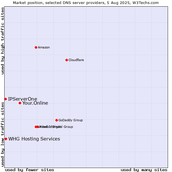 Market position of Your.Online vs. IPServerOne vs. WHG Hosting Services