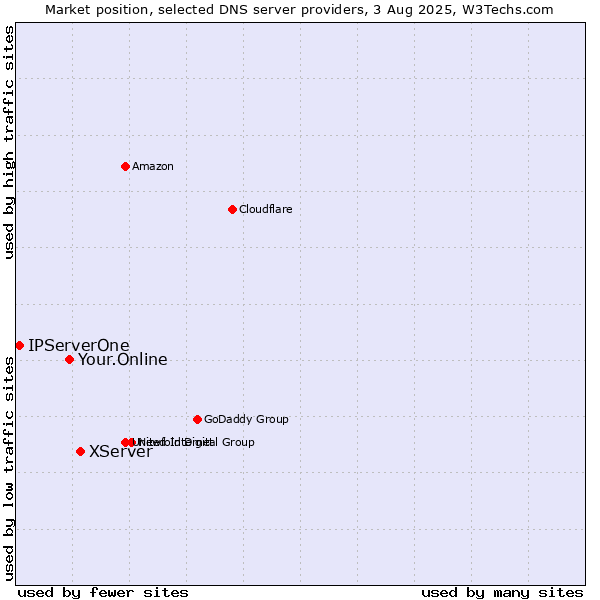 Market position of XServer vs. Your.Online vs. IPServerOne