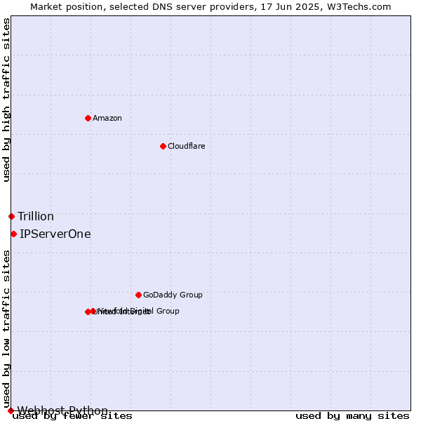 Market position of IPServerOne vs. Trillion vs. Webhost Python
