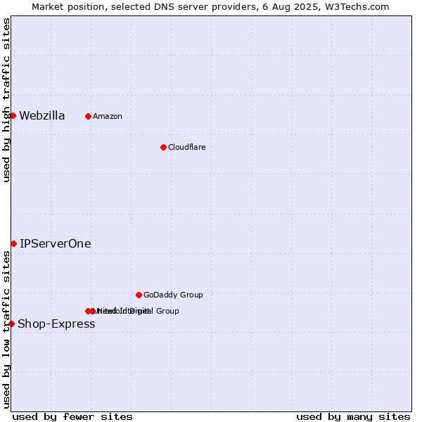Market position of IPServerOne vs. Webzilla vs. Shop-Express