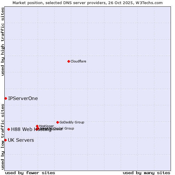 Market position of H88 Web Hosting vs. IPServerOne vs. UK Servers