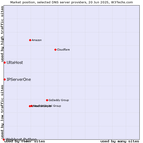Market position of UltaHost vs. IPServerOne vs. Webhost Python
