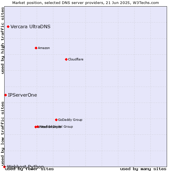 Market position of Vercara UltraDNS vs. IPServerOne vs. Webhost Python