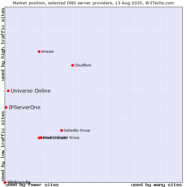 Market position of Universo Online vs. IPServerOne vs. Webnode