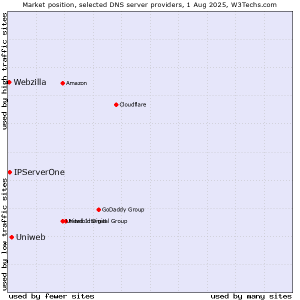 Market position of Uniweb vs. IPServerOne vs. Webzilla